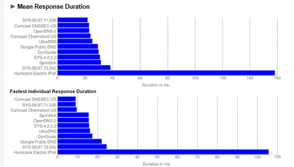 namebench comparison graphs